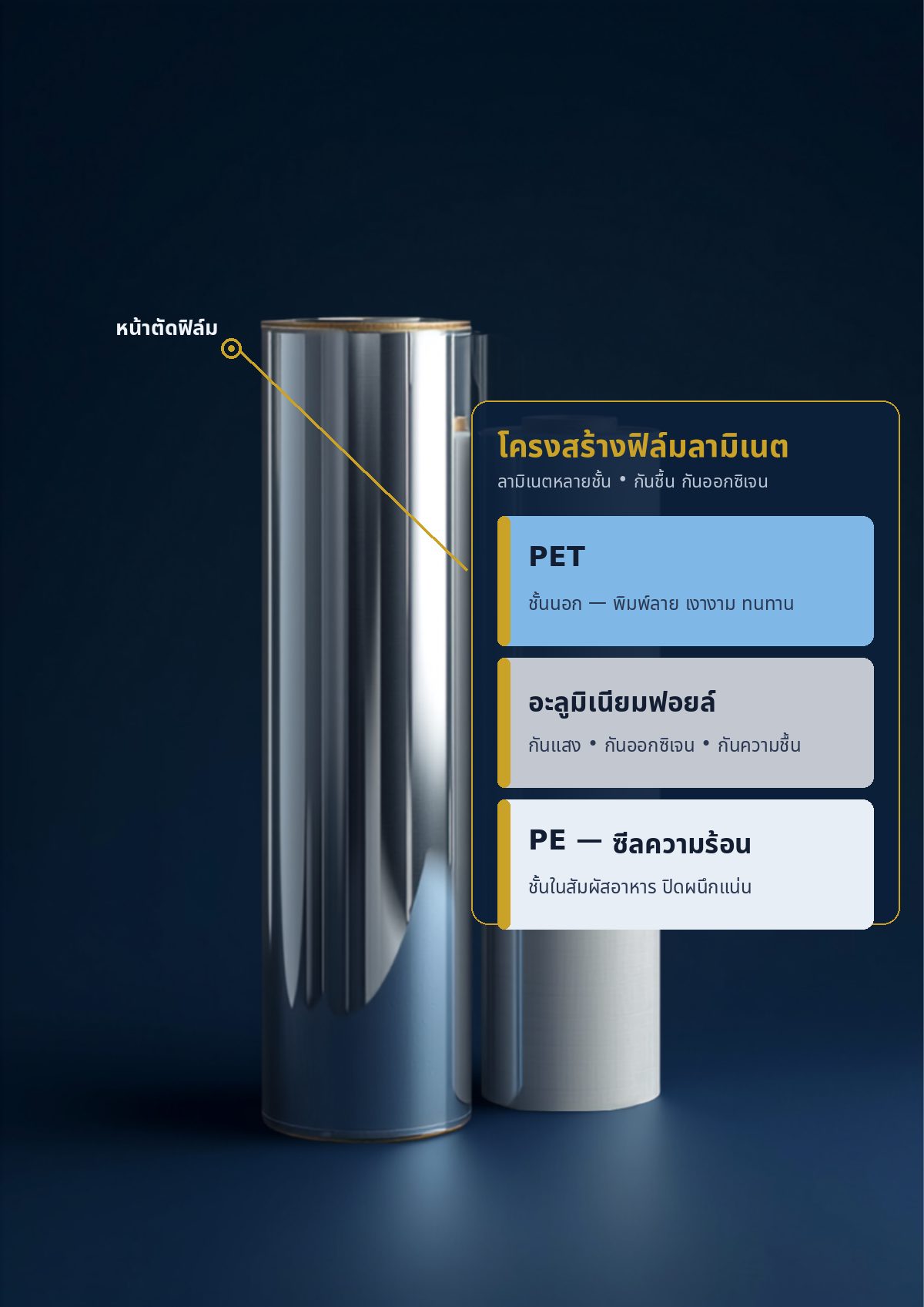 ม้วนฟิล์มลามิเนตออโตแพค โครงสร้าง PET / อลูมิเนียมฟอยล์ / PE