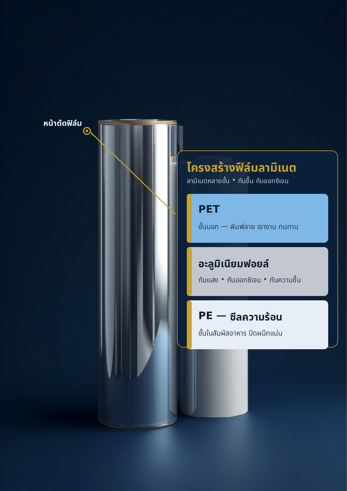 ม้วนฟิล์มลามิเนตออโตแพค โครงสร้าง PET / อลูมิเนียมฟอยล์ / PE